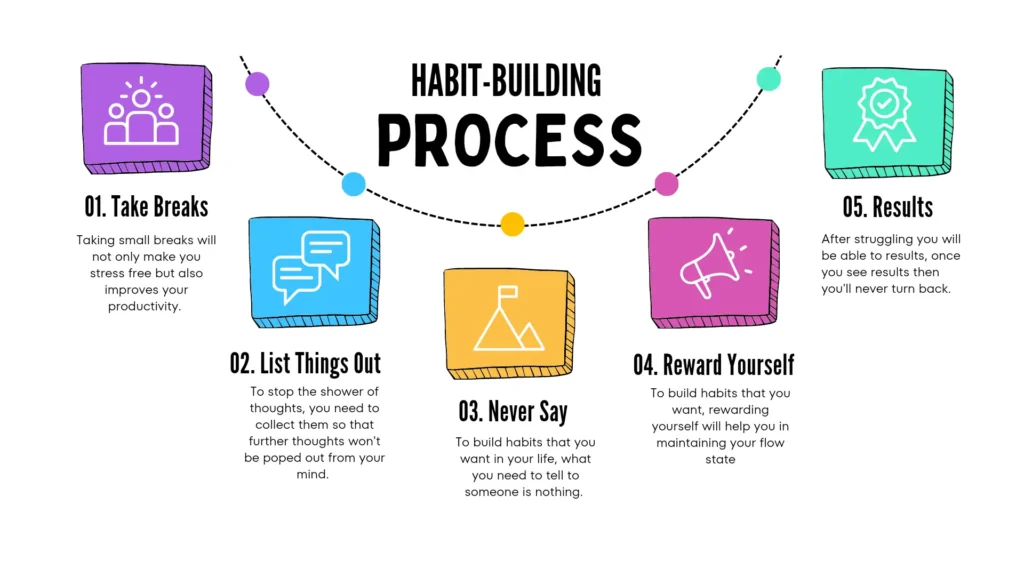 build  habits