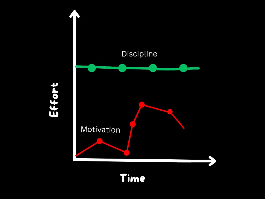 Motivation vs Discipline Graph