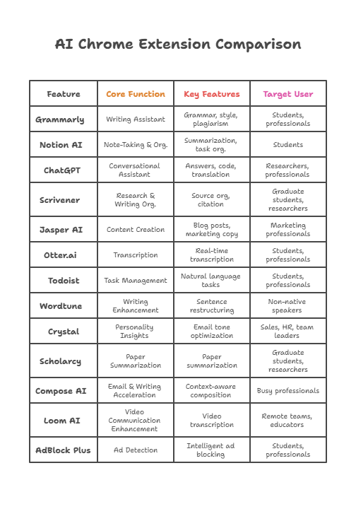 AI Chrome extensions