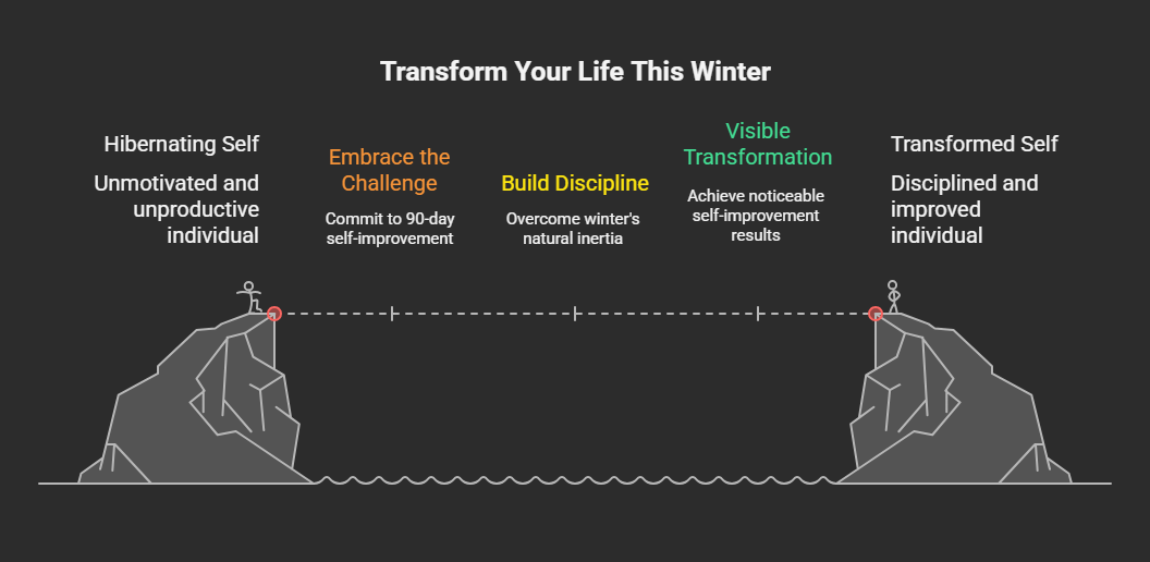 Winter Lock In Winter Arc 2025: The 90-Day Challenge That Will Transform Your Life